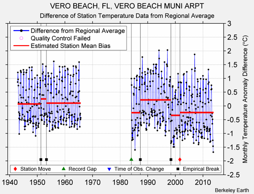 VERO BEACH, FL, VERO BEACH MUNI ARPT difference from regional expectation