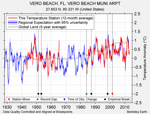 VERO BEACH, FL, VERO BEACH MUNI ARPT comparison to regional expectation