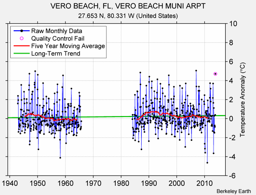 VERO BEACH, FL, VERO BEACH MUNI ARPT Raw Mean Temperature