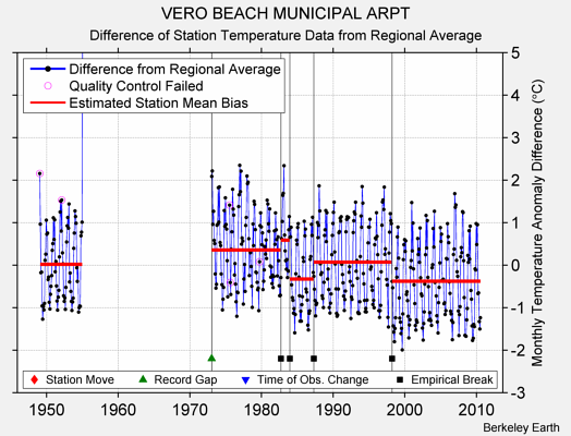 VERO BEACH MUNICIPAL ARPT difference from regional expectation