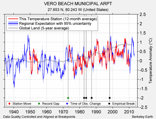 VERO BEACH MUNICIPAL ARPT comparison to regional expectation