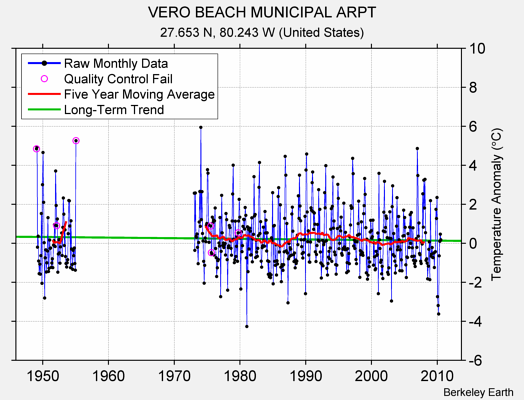 VERO BEACH MUNICIPAL ARPT Raw Mean Temperature