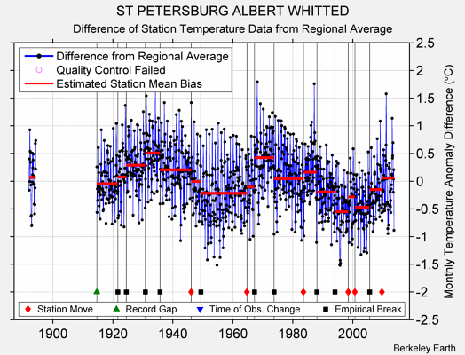 ST PETERSBURG ALBERT WHITTED difference from regional expectation