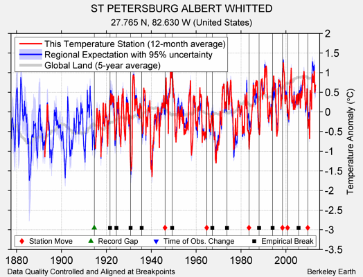 ST PETERSBURG ALBERT WHITTED comparison to regional expectation