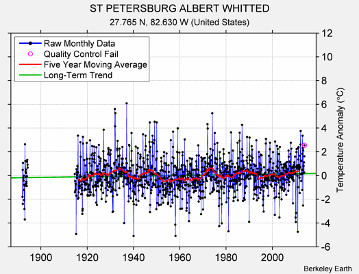 ST PETERSBURG ALBERT WHITTED Raw Mean Temperature