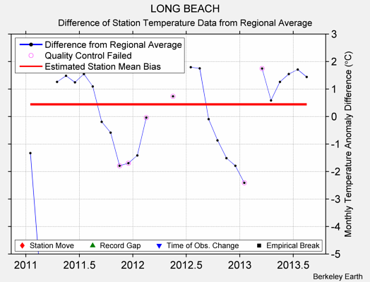 LONG BEACH difference from regional expectation