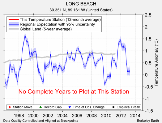 LONG BEACH comparison to regional expectation