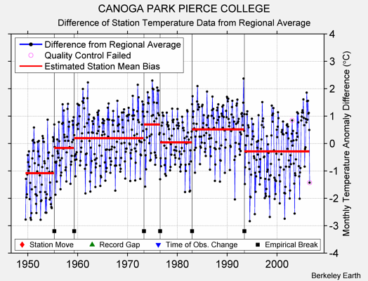 CANOGA PARK PIERCE COLLEGE difference from regional expectation