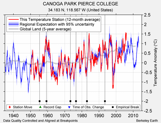 CANOGA PARK PIERCE COLLEGE comparison to regional expectation