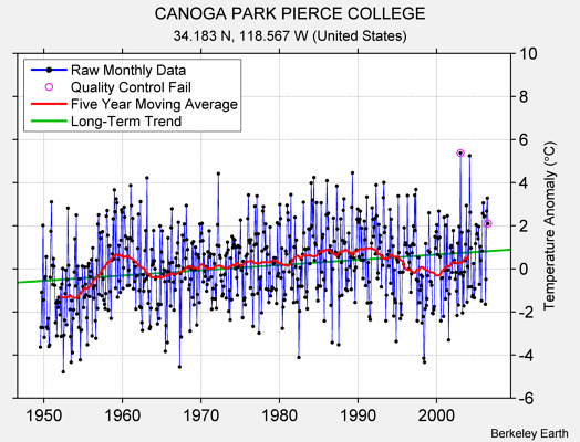 CANOGA PARK PIERCE COLLEGE Raw Mean Temperature