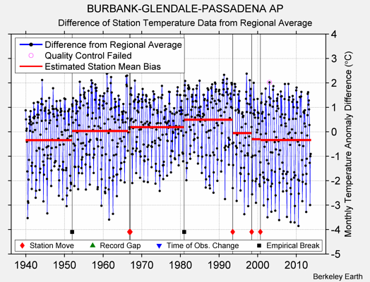 BURBANK-GLENDALE-PASSADENA AP difference from regional expectation