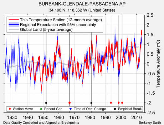 BURBANK-GLENDALE-PASSADENA AP comparison to regional expectation