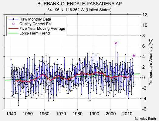 BURBANK-GLENDALE-PASSADENA AP Raw Mean Temperature