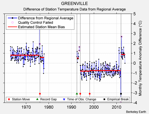 GREENVILLE difference from regional expectation