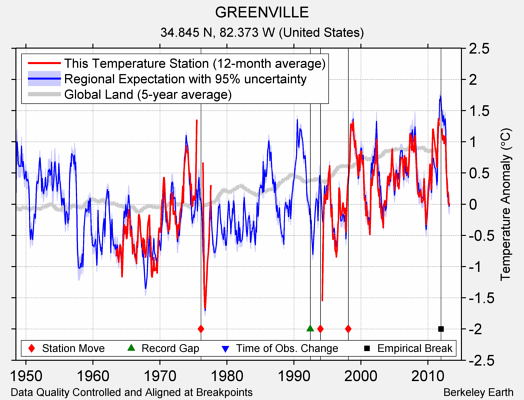 GREENVILLE comparison to regional expectation