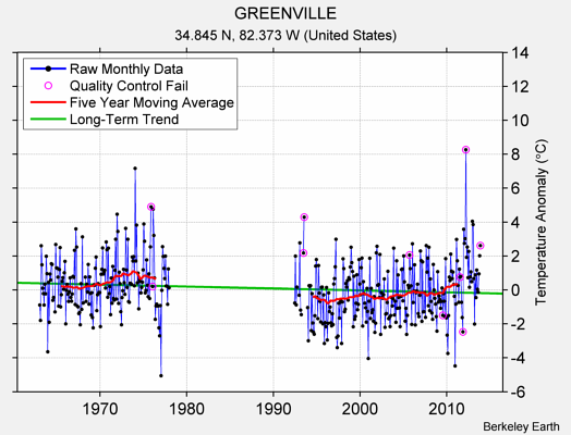 GREENVILLE Raw Mean Temperature