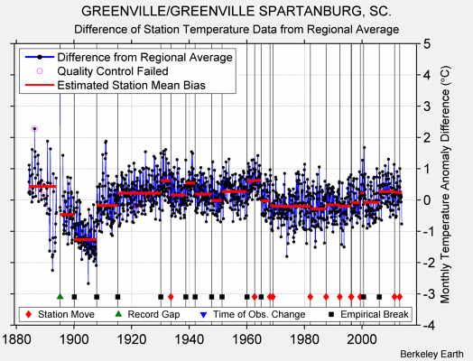 GREENVILLE/GREENVILLE SPARTANBURG, SC. difference from regional expectation