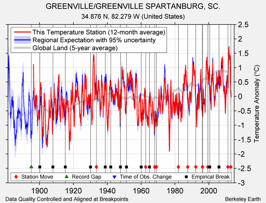 GREENVILLE/GREENVILLE SPARTANBURG, SC. comparison to regional expectation