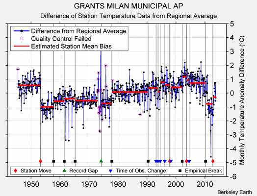 GRANTS MILAN MUNICIPAL AP difference from regional expectation