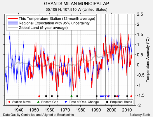 GRANTS MILAN MUNICIPAL AP comparison to regional expectation