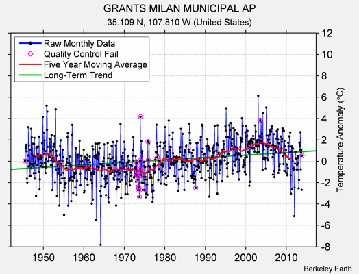 GRANTS MILAN MUNICIPAL AP Raw Mean Temperature