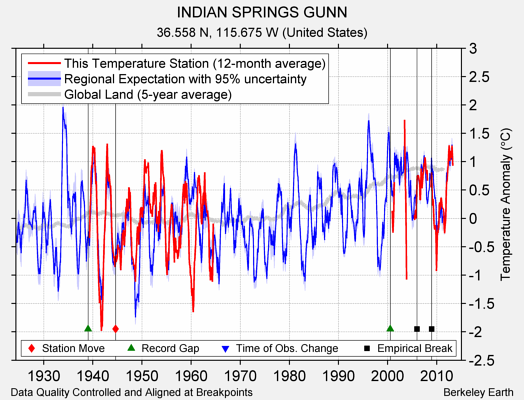 INDIAN SPRINGS GUNN comparison to regional expectation