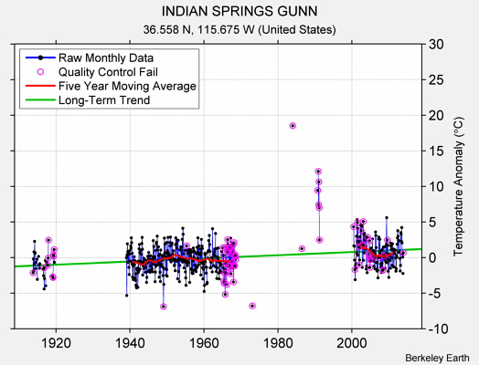 INDIAN SPRINGS GUNN Raw Mean Temperature