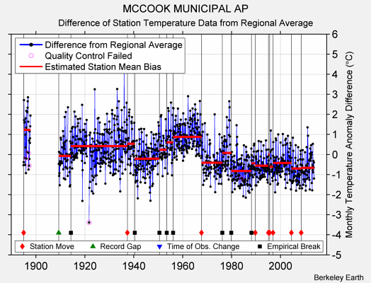 MCCOOK MUNICIPAL AP difference from regional expectation