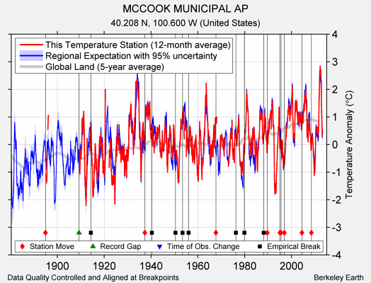 MCCOOK MUNICIPAL AP comparison to regional expectation