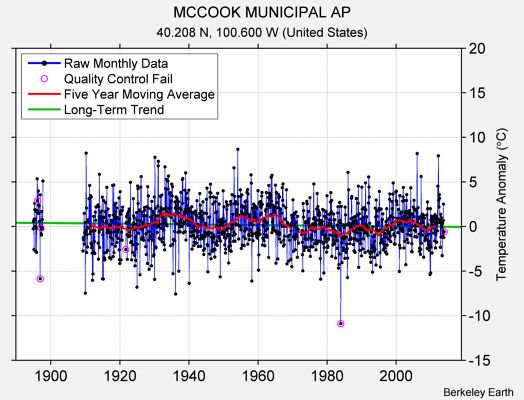 MCCOOK MUNICIPAL AP Raw Mean Temperature