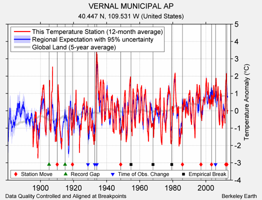 VERNAL MUNICIPAL AP comparison to regional expectation