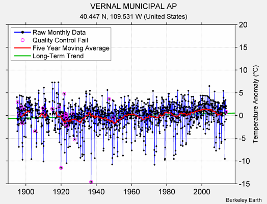 VERNAL MUNICIPAL AP Raw Mean Temperature