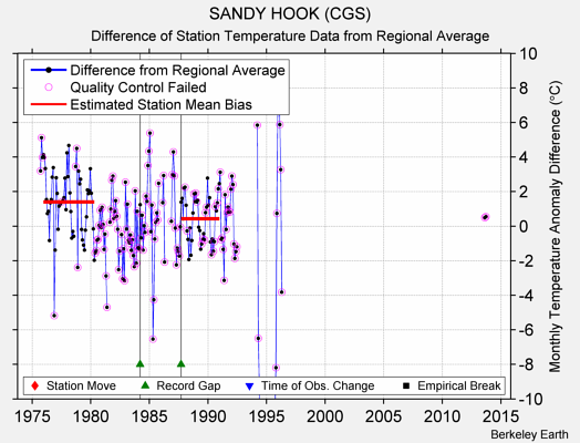 SANDY HOOK (CGS) difference from regional expectation