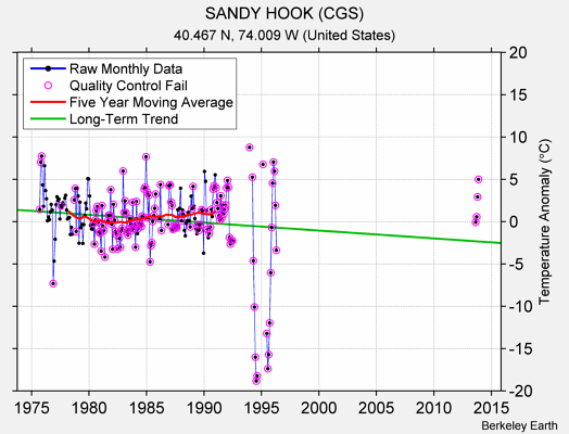 SANDY HOOK (CGS) Raw Mean Temperature