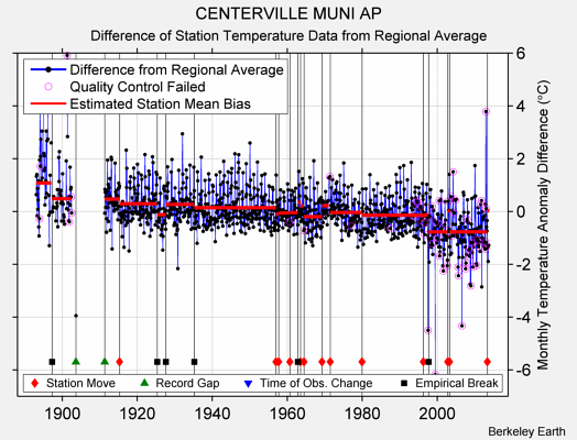 CENTERVILLE MUNI AP difference from regional expectation