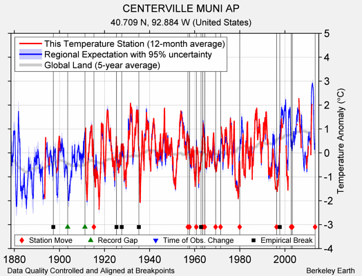 CENTERVILLE MUNI AP comparison to regional expectation