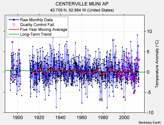 CENTERVILLE MUNI AP Raw Mean Temperature