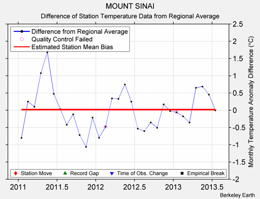 MOUNT SINAI difference from regional expectation