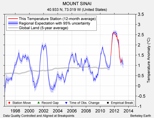 MOUNT SINAI comparison to regional expectation