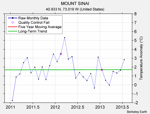 MOUNT SINAI Raw Mean Temperature