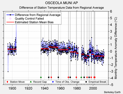 OSCEOLA MUNI AP difference from regional expectation