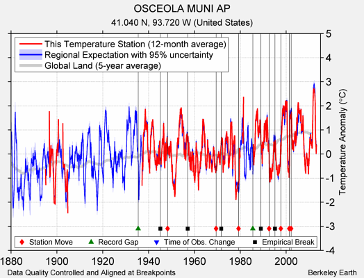 OSCEOLA MUNI AP comparison to regional expectation