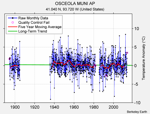 OSCEOLA MUNI AP Raw Mean Temperature