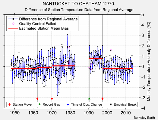 NANTUCKET TO CHATHAM 12/70- difference from regional expectation