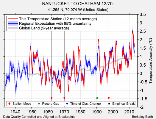 NANTUCKET TO CHATHAM 12/70- comparison to regional expectation