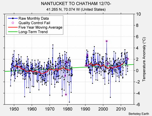 NANTUCKET TO CHATHAM 12/70- Raw Mean Temperature