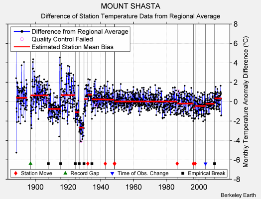 MOUNT SHASTA difference from regional expectation