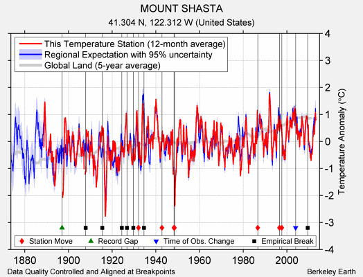 MOUNT SHASTA comparison to regional expectation