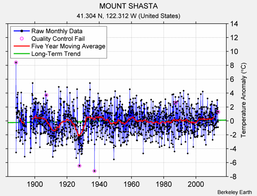 MOUNT SHASTA Raw Mean Temperature