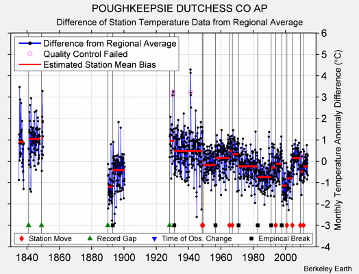 POUGHKEEPSIE DUTCHESS CO AP difference from regional expectation